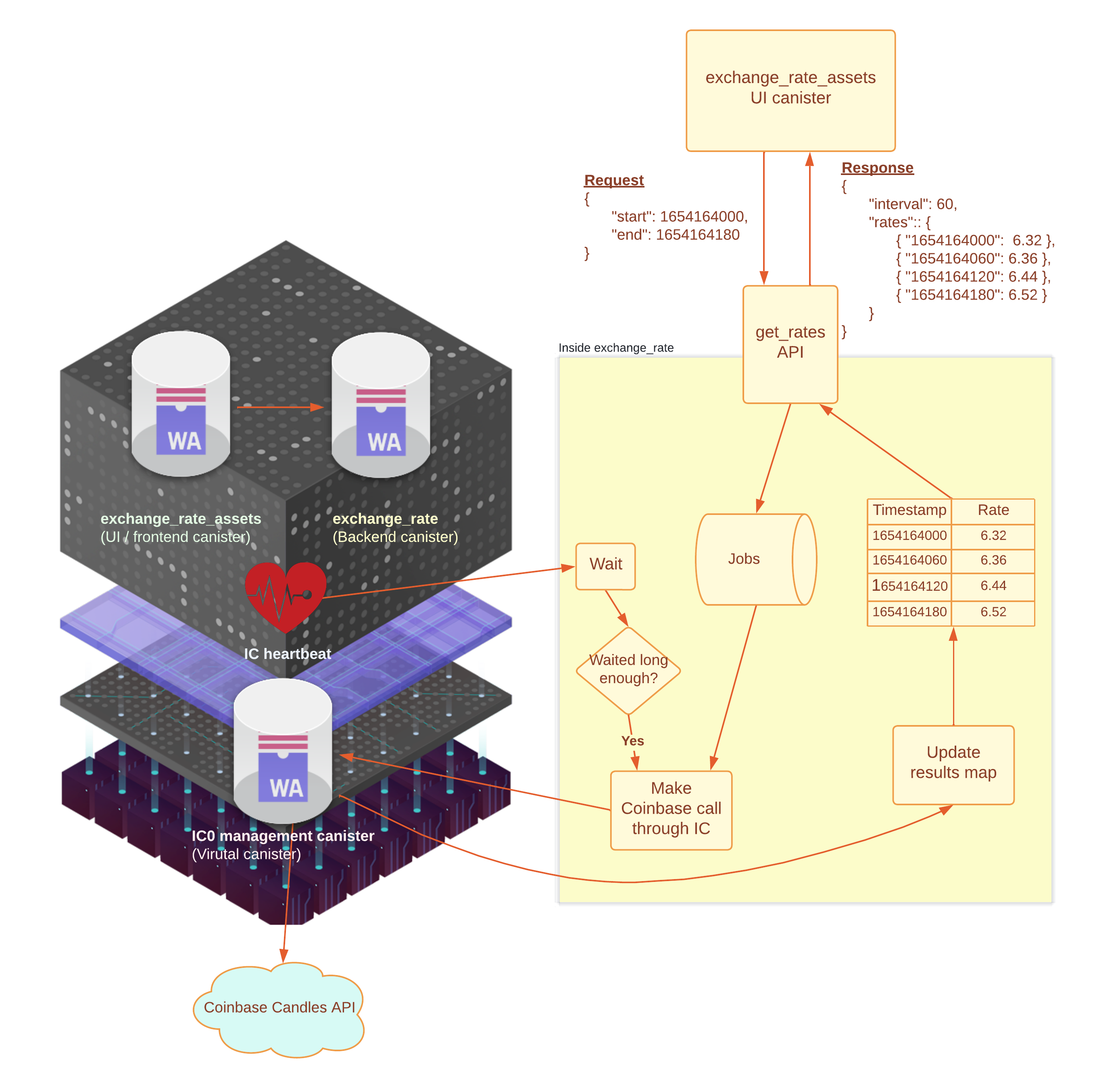 Architecture overview diagram of the Exchange Rate dapp